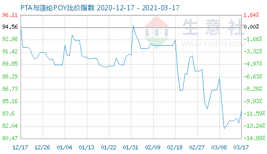 3月17日PTA与涤纶POY比价指数图