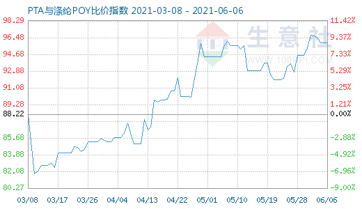 6月6日PTA与涤纶POY比价指数图