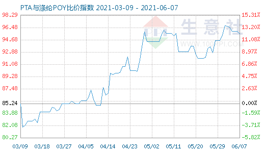 6月7日PTA与涤纶POY比价指数图