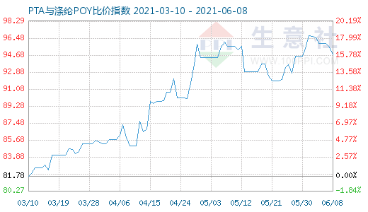 6月8日PTA与涤纶POY比价指数图