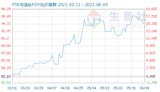 6月9日PTA与涤纶POY比价指数图