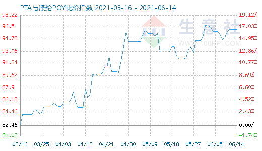 6月14日PTA与涤纶POY比价指数图