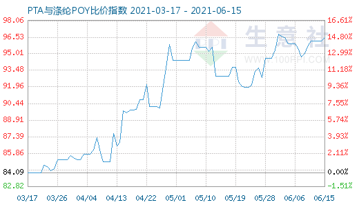 6月15日PTA与涤纶POY比价指数图