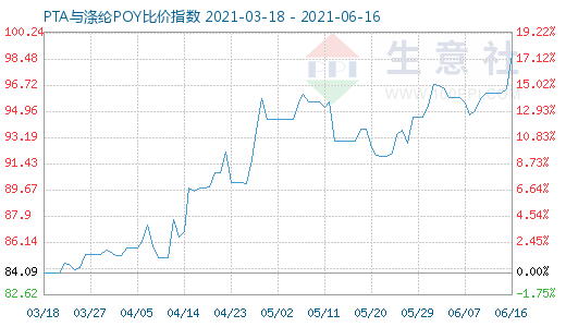 6月16日PTA与涤纶POY比价指数图