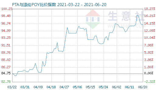 6月20日PTA与涤纶POY比价指数图