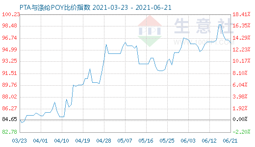 6月21日PTA与涤纶POY比价指数图