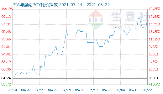 6月22日pta与涤纶poy商品比价指数为99.44,较昨日上升了3.