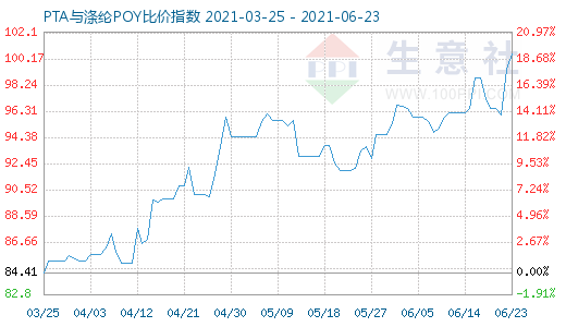 6月23日PTA与涤纶POY比价指数图