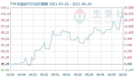 6月24日PTA与涤纶POY比价指数图