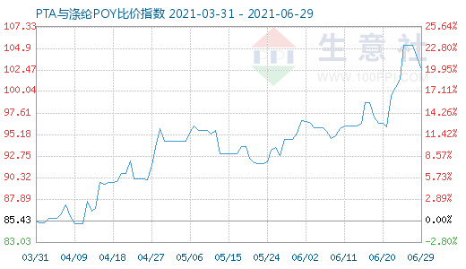 6月29日PTA与涤纶POY比价指数图