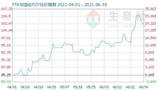 6月30日PTA与涤纶POY比价指数图