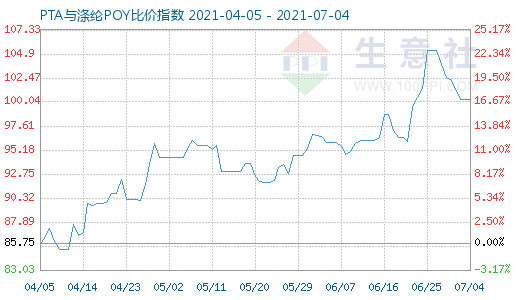 7月4日PTA与涤纶POY比价指数图