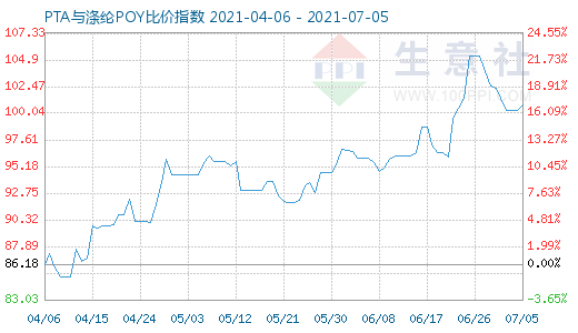 7月5日PTA与涤纶POY比价指数图