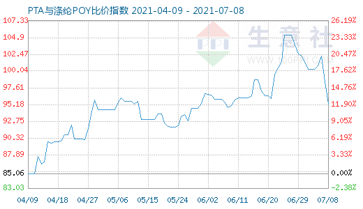 7月8日PTA与涤纶POY比价指数图