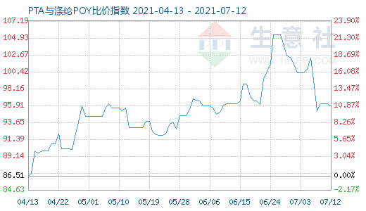 7月12日PTA与涤纶POY比价指数图