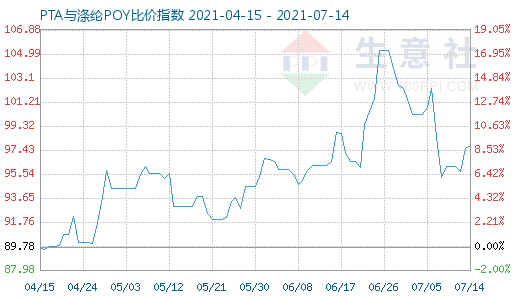 7月14日PTA与涤纶POY比价指数图