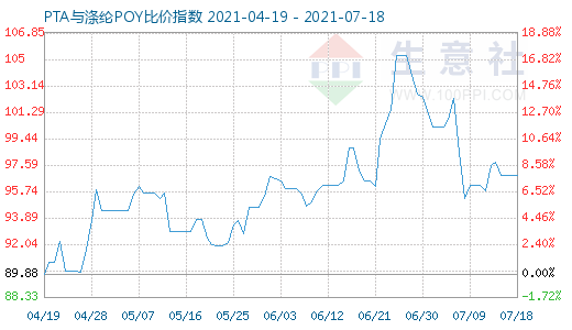 7月18日PTA与涤纶POY比价指数图