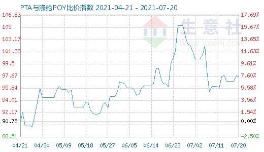 7月20日PTA与涤纶POY比价指数图