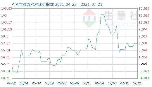 7月21日PTA与涤纶POY比价指数图