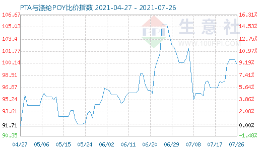 7月26日PTA与涤纶POY比价指数图