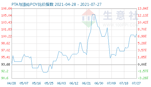 7月27日PTA与涤纶POY比价指数图