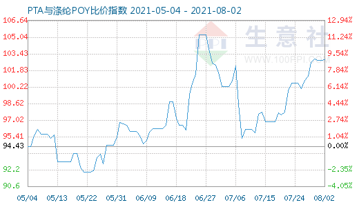 8月2日PTA与涤纶POY比价指数图