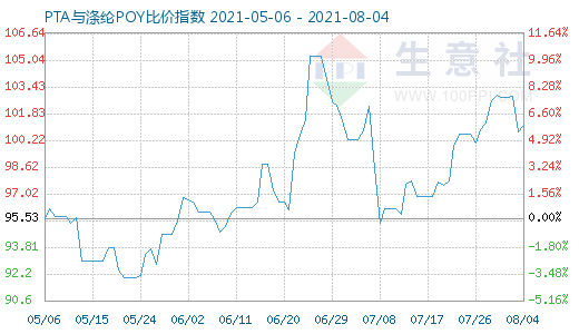 8月4日PTA与涤纶POY比价指数图