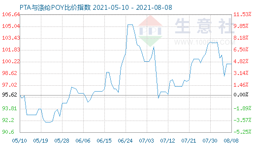 8月8日PTA与涤纶POY比价指数图