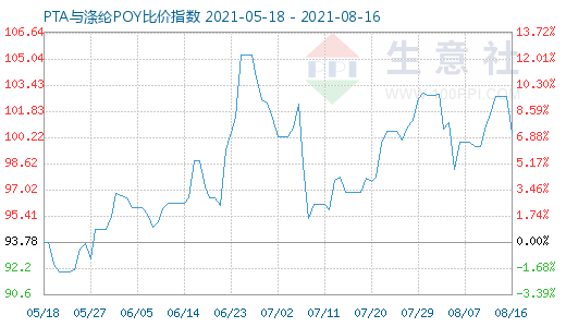 8月16日PTA与涤纶POY比价指数图