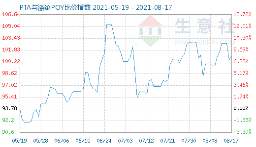 8月17日PTA与涤纶POY比价指数图