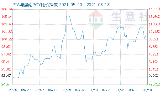 8月18日PTA与涤纶POY比价指数图