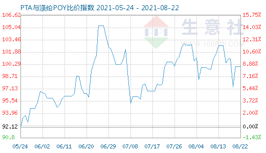 8月22日PTA与涤纶POY比价指数图