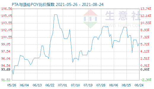 8月24日PTA与涤纶POY比价指数图