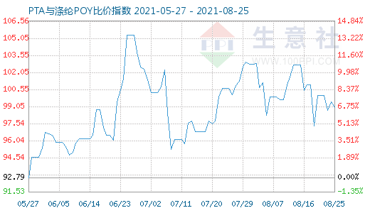 8月25日PTA与涤纶POY比价指数图