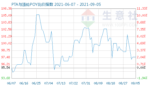 9月5日PTA与涤纶POY比价指数图