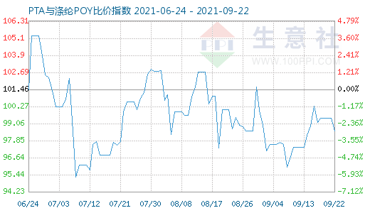 9月22日PTA与涤纶POY比价指数图