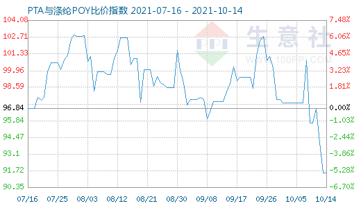 10月14日PTA与涤纶POY比价指数图