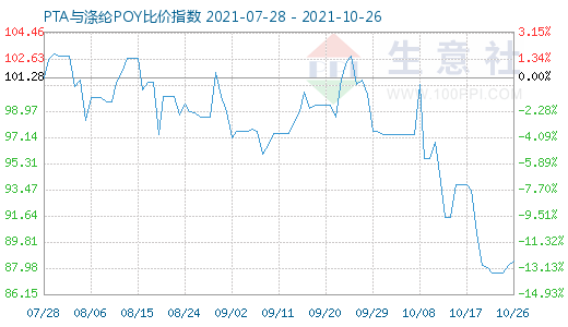 10月26日PTA与涤纶POY比价指数图