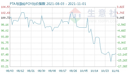 11月1日PTA与涤纶POY比价指数图