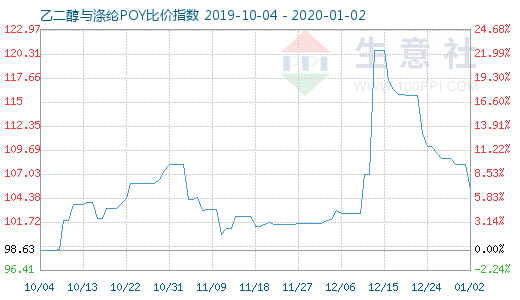 1月2日乙二醇与涤纶POY比价指数图