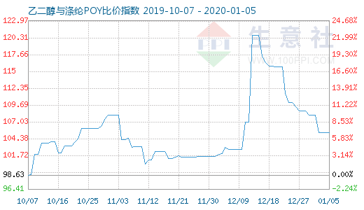 1月5日乙二醇与涤纶POY比价指数图