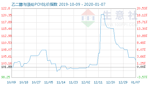 1月7日乙二醇与涤纶POY比价指数图