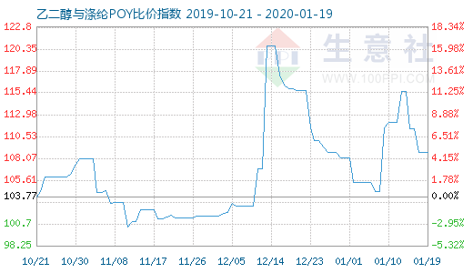 1月19日乙二醇与涤纶POY比价指数图