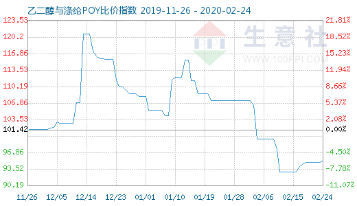 2月24日乙二醇与涤纶POY比价指数图