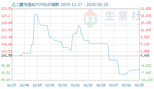 2月25日乙二醇与涤纶POY比价指数图