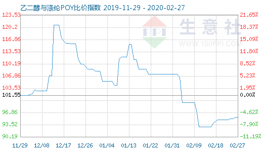 2月27日乙二醇与涤纶POY比价指数图