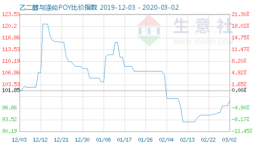 3月2日乙二醇与涤纶POY比价指数图