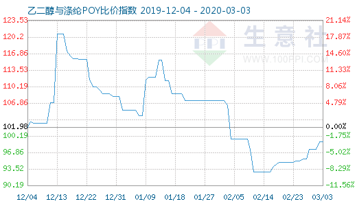 3月3日乙二醇与涤纶POY比价指数图