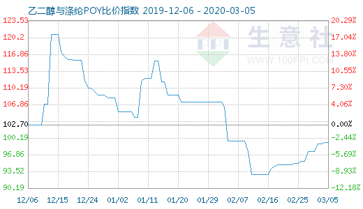 3月5日乙二醇与涤纶POY比价指数图