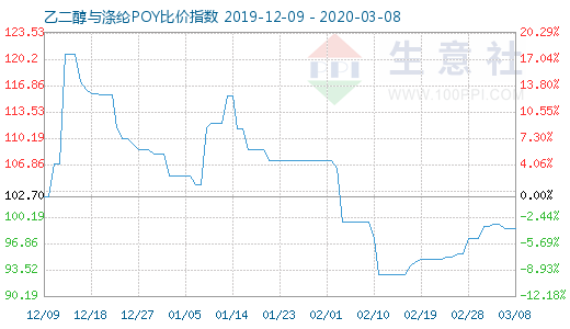 3月8日乙二醇与涤纶POY比价指数图